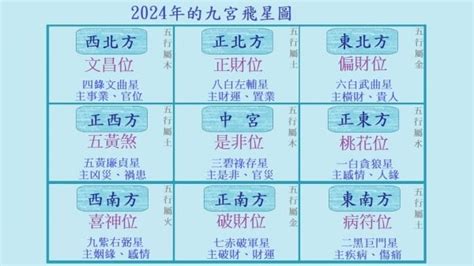 九運風水 座向 圖|【2024年九宮飛星圖＋風水擺位】